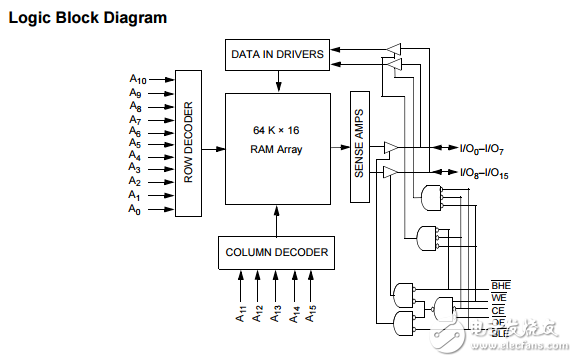 cy62126esl mobl?1 - Mbit（64 K×16）靜態RAM