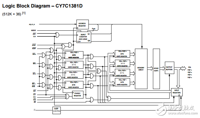 cy7c1381d 18兆位（512K的×36／1M×18） 流通過SRAM