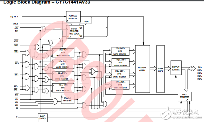 cy7c1441av33，36-mbit（1M×36）流動 SRAM