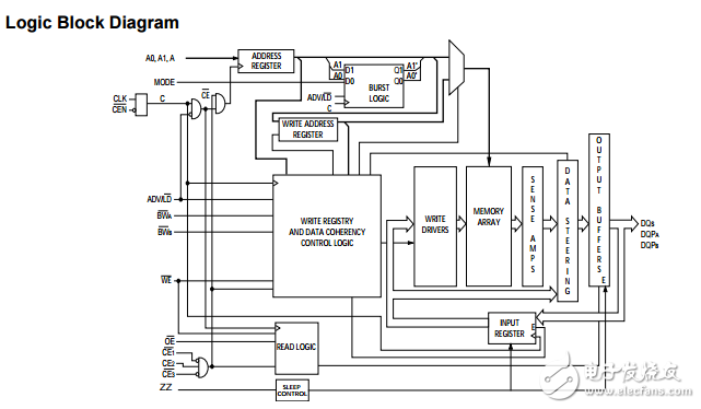 cy7c1353g 4兆位（256K SRAM×18）流過諾博?架構