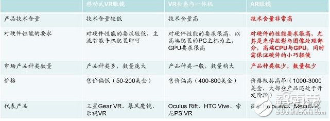 AR與VR的技術應用分析及各自應用領域的介紹與分析