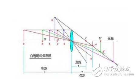 VR里物距、焦距和瞳距是什么及其各自的調(diào)整方法