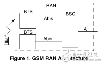 無線基站演進的2G和3G LTE接入主機托管解決方案