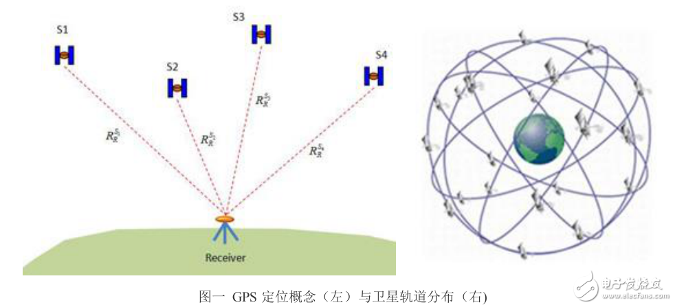 GPS衛星定位技術研究