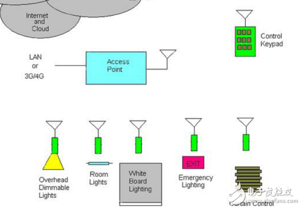 照明控制與自動化結合的無線應用