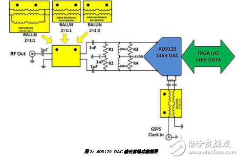 GSPS DAC優(yōu)化設(shè)計