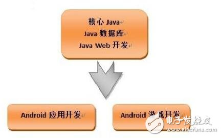 Android游戲開發(fā)視頻 教程 代碼 全面學(xué)習(xí)路線圖