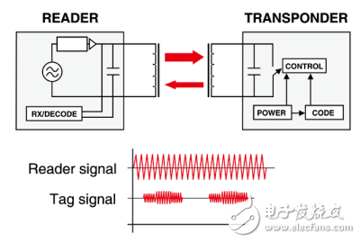 白皮書：市場上出現融合應用RFID的主要特征及典型應用