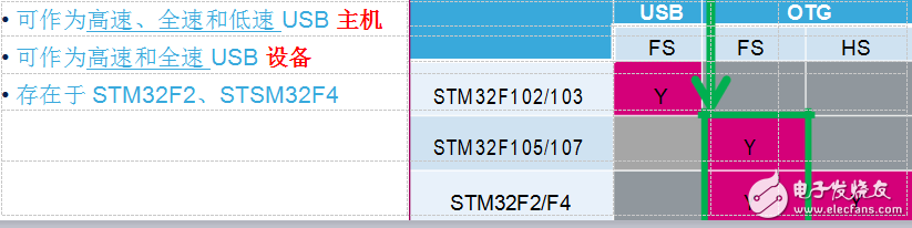 USB OTG IP的適用范圍及庫(kù)的使用