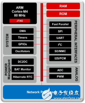 CC3200器件概述及應(yīng)用說明