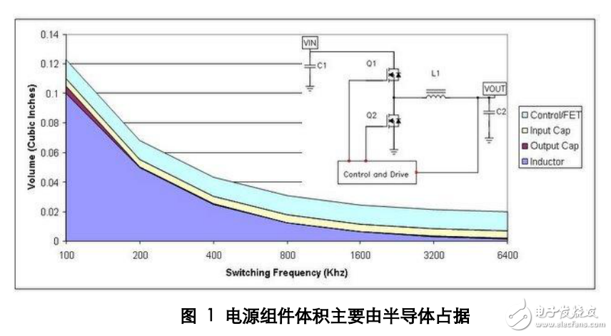 　　歡迎來到電源設計經驗談！隨著現在對更高效、更低成本電源解決方案需求的強調，我們創建了該專欄，就各種電源管理課題提出一些對您有幫助的小技巧。該專欄面向各級設計工程師。無論您是從事電源業務多年還是剛剛步入電源領域，您都可以在這里找到一些極其有用的信息，以幫助您迎接下一個設計挑戰為您的電源選擇最佳的工作頻率是一個復雜的權衡過程，其中包括尺寸、效率以及成本。通常來說，低頻率設計往往是最為高效的，但是其尺寸最大且成本也最高。雖然調高頻率可以縮小尺寸并降低成本，但會增加電路損耗。接下來，我們使用一款簡單的降壓電源來描述這些權衡過程。我們以濾波器組件作為開始。這些組件占據了電源體積的大部分，同時濾波器的尺寸同工作頻率成反比關系。另一方面，每一次開關轉換都會伴有能量損耗；工作頻率越高，開關損耗就越高，同時效率也就越低。其次，較高的頻率運行通常意味著可以使用較小的組件值。因此，更高頻率運行能夠帶來極大的成本節約。圖 1 顯示的是降壓電源頻率與體積的關系。頻率為 100 kHz 時，電感占據了電源體積的大部分（深藍色區域）。如果我們假設電感體積與其能量相關，那么其體積縮小將與頻率成正比例關系。由于某種頻率下電感的磁芯損耗會極大增高并限制尺寸的進一步縮小，因此在此情況下上述假設就不容樂觀了。如果該設計使用陶瓷電容，那么輸出電容體積（褐色區域）便會隨頻率縮小，即所需電容降低。另一方面，之所以通常會選用輸入電容，是因為其具有紋波電流額定值。該額定值不會隨頻率而明顯變化，因此其體積（黃色區域往往可以保持恒定。另外，電源的半導體部分不會隨頻率而變化。這樣，由于低頻開關，無源器件會占據電源體積的大部分當我們轉到高工作頻率時，半導體（即半導體體積，淡藍色區域）開始占據較大的空間比