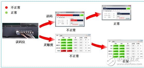 光模塊的質(zhì)量的把控和測(cè)試