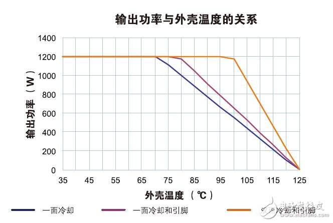 針對Vicor ChiP的熱管理設計