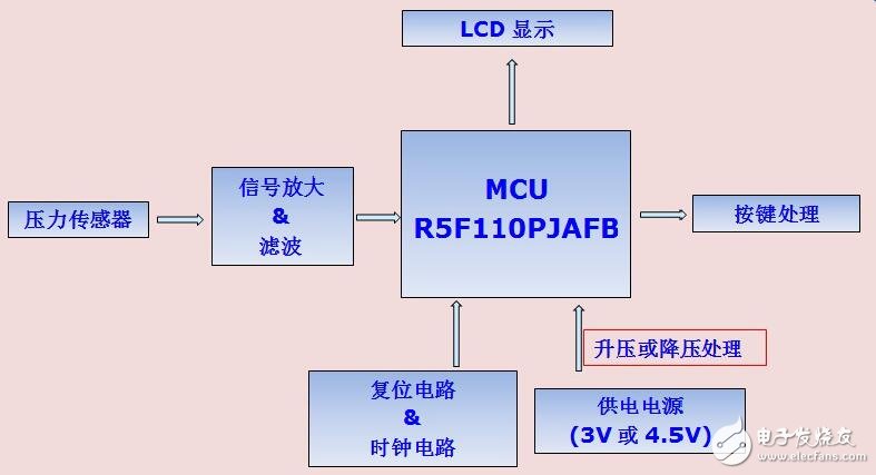 使用R5F10PJAFB設計傳統(tǒng)型血壓計解決方案