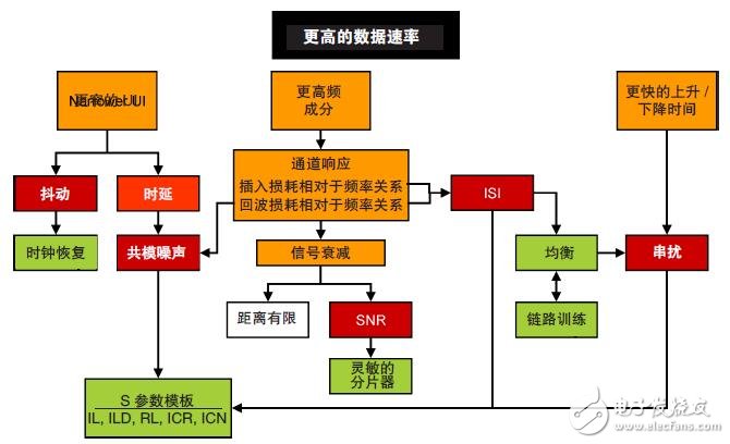 鏈路訓(xùn)練、FEC及調(diào)試復(fù)雜的Serdes