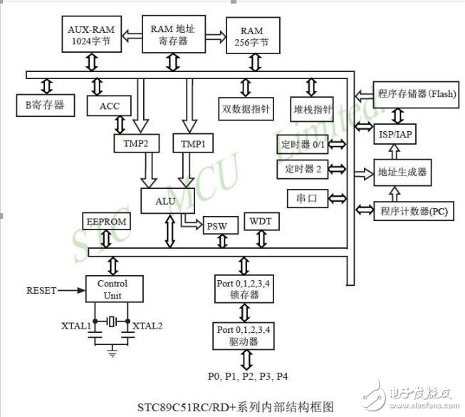 基于單片機的基本結(jié)構(gòu)設(shè)計介紹