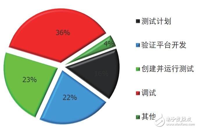 UVM 架構從仿真到硬件加速仿真的設計指南