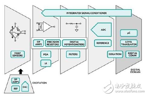 信號為能量收集設計提供了傳感器解決方案