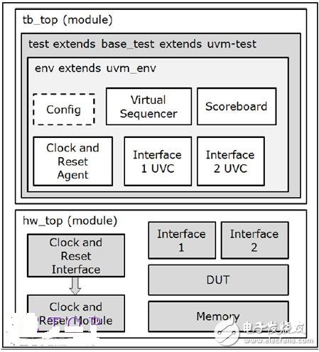 UVM驗證平臺執(zhí)行硬件加速