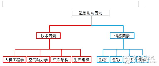 電動汽車形態(tài)和造型設(shè)計(jì)的介紹