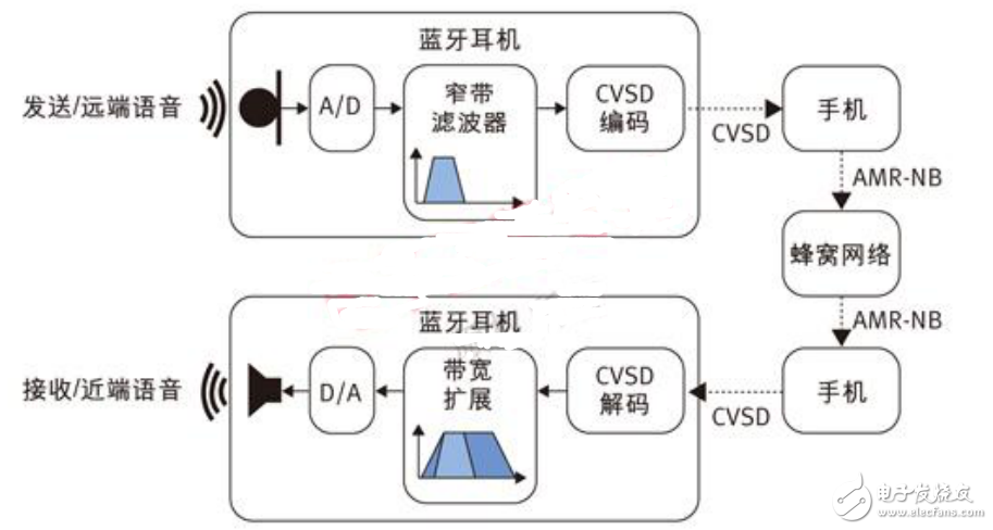 高清語音技術在耳機中的實現(xiàn)