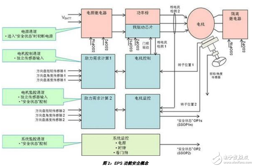 EPS系統的整體設計