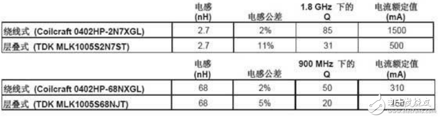 射頻電感器參數(shù)指南