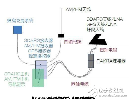 汽車通信系統分析