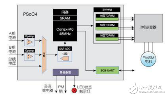 PSoC4平臺實現空間矢量脈寬調制