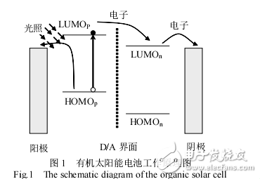 有機太陽能電池結構和性能的描述及富勒烯類材料在其中的應用