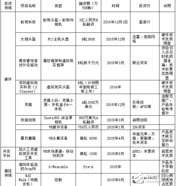 VR硬件生產(chǎn)公司介紹及開(kāi)發(fā)平臺(tái)的介紹