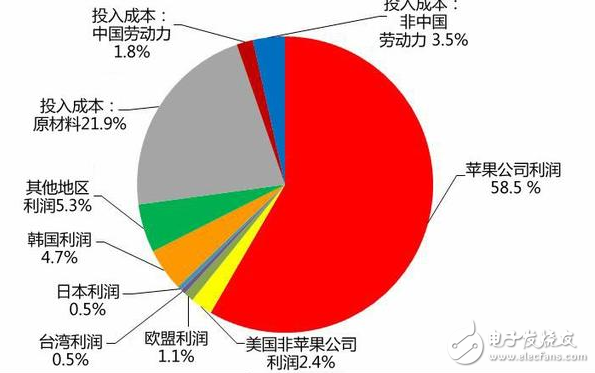 118萬(wàn)臺(tái)蘋果出貨！僅27.81萬(wàn)臺(tái)iPhone8 Plus銷往國(guó)內(nèi)市場(chǎng)，富士康代工廠每臺(tái)僅獲1.8%的利潤(rùn)你還會(huì)買嗎