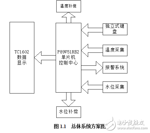 基于單片機的水溫水位控制系統