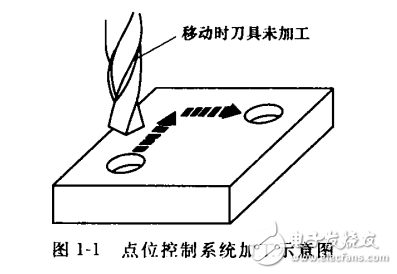 數控機床結構