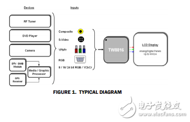 內置MCU的NTSC / PAL / SECAM解碼器的事項和模擬RGB支持LCD平板處理器TW8816