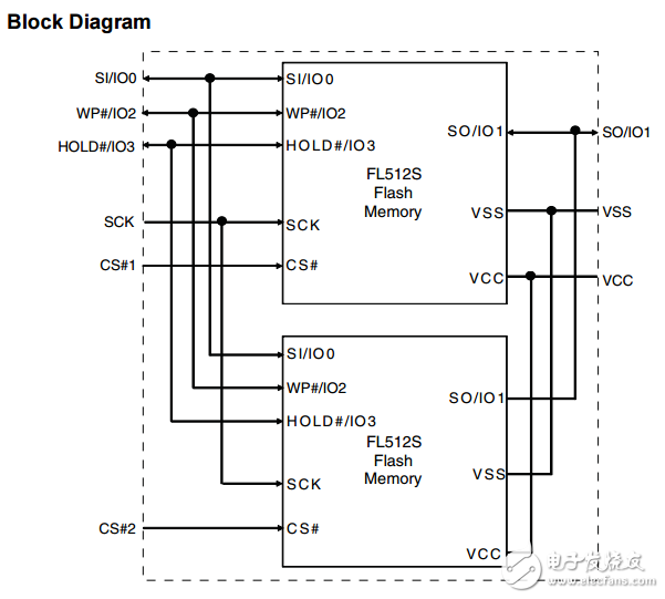 s70fl01gs 1gbit（128字節(jié)）3.0v SPI Flash