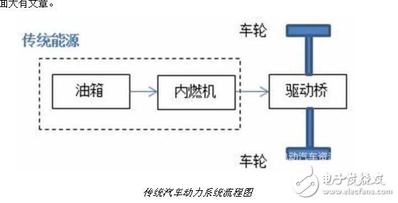 混合動力汽車的類別介紹與混合動力汽車區別分析