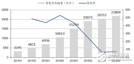 手機供應鏈供需變革的分析和七大技術升級介紹