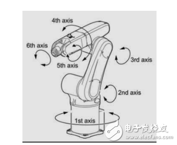 工業機器人技術參數的分析與介紹