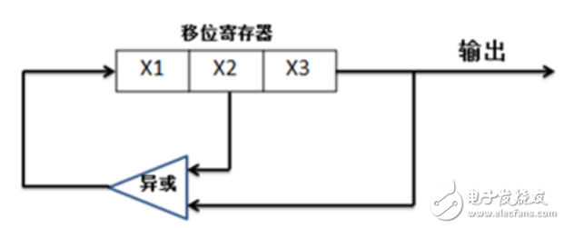 prbs偽隨機碼介紹