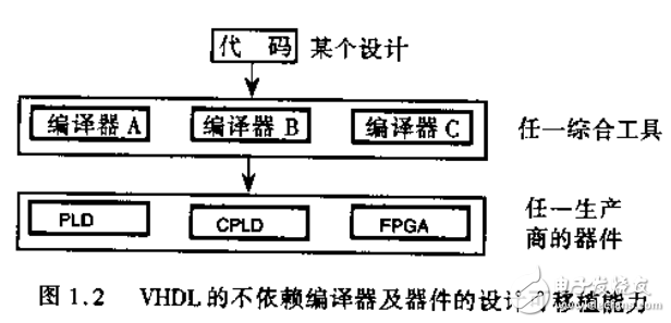 可編程邏輯系統的VHDL設計技術