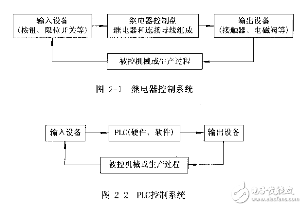 可編程控制器原理及應(yīng)用系統(tǒng)設(shè)計(jì)技術(shù)