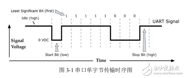 ZigBee模塊使用中細(xì)節(jié)向?qū)В愃芚Bee模塊