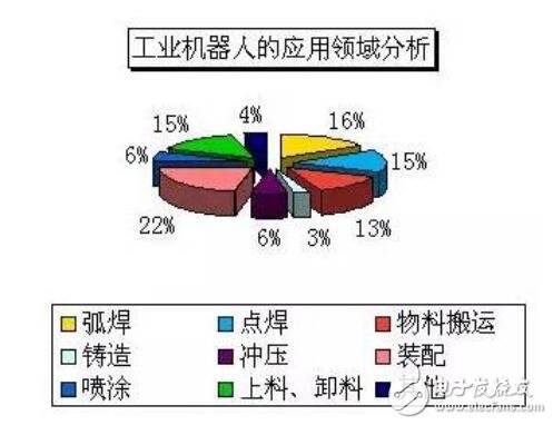 工業(yè)機(jī)器人的參數(shù)介紹