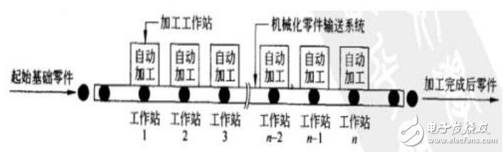 機加工和裝配自動化生產線的結構組成案例