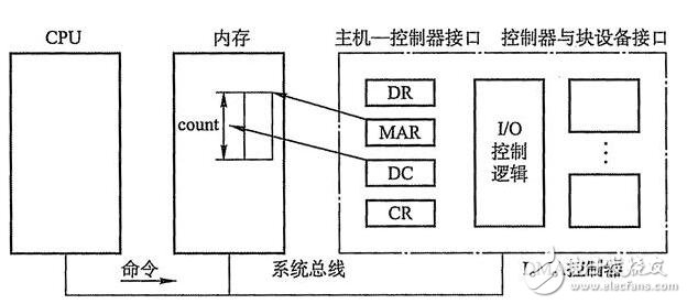 DMA控制器功能及特點