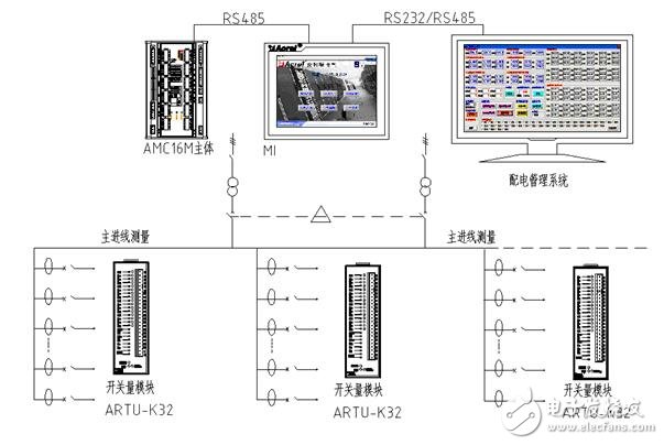 AMC16M數據中心監控系統