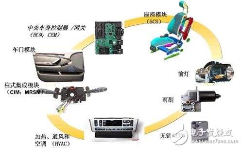 基于車身的中央控制器的設計與實現