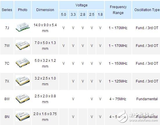 基于TXC的石英振蕩器型號大全