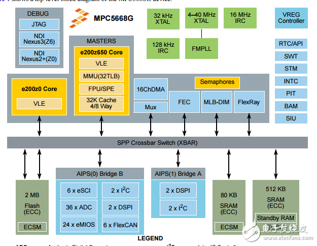 mpc5668x單片機數據手冊